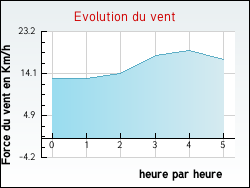 Evolution du vent de la ville Saint-Couat-d'Aude